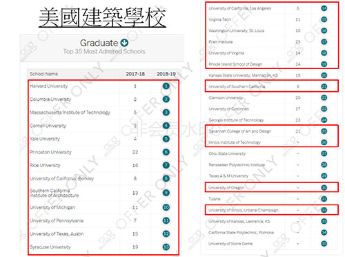 美國(guó)建筑設(shè)計(jì)大學(xué)排名