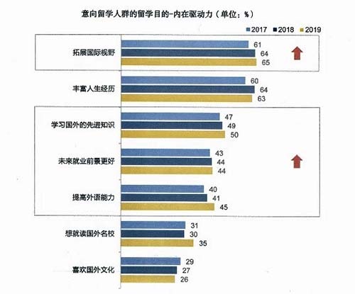 看中回報(bào)“不差錢”，通過留學(xué)實(shí)現(xiàn)自我提升