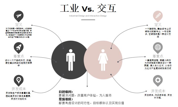 交互設(shè)計