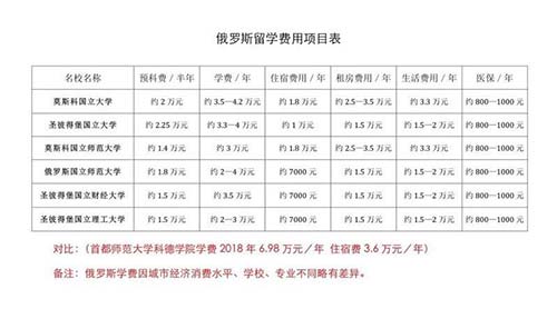 俄羅斯藝術(shù)留學費用
