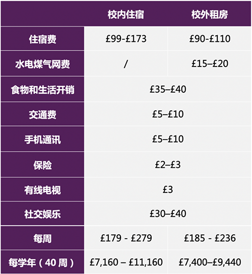 英國藝術(shù)留學(xué)一年大概需要多少費(fèi)用