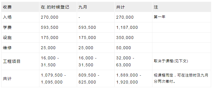 日本藝術專業(yè)留學費用