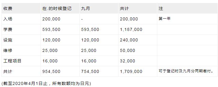 日本藝術專業(yè)留學費用