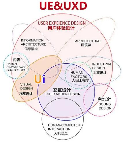 交互設(shè)計(jì)區(qū)別于任何一門設(shè)計(jì)專業(yè)