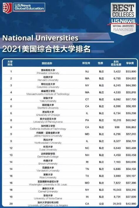 美國綜合型大學排名