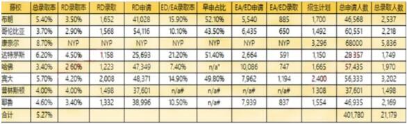 藝術(shù)生申請美國藤校錄取率多少？