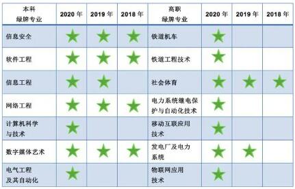 數(shù)據(jù)來(lái)源麥可思研究院