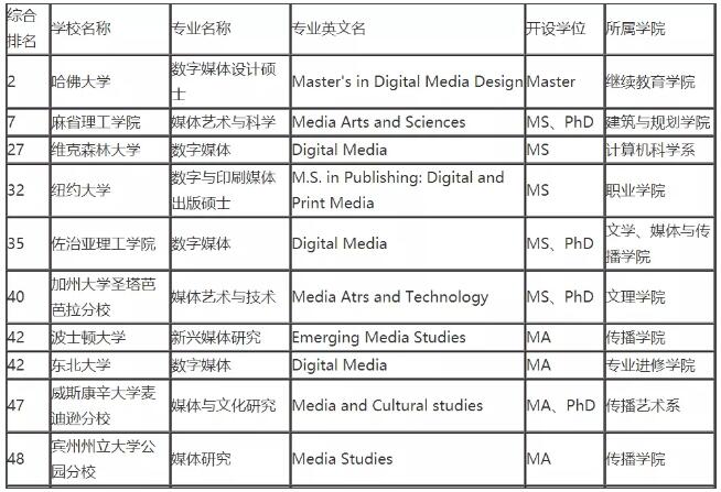 2020年美國(guó)USNEWS媒體與數(shù)字媒體專業(yè)的綜合排名前50