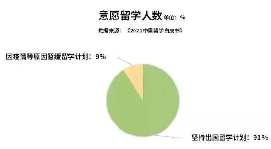 疫情之下我國(guó)出國(guó)留學(xué)人數(shù)仍在不斷增長(zhǎng)，仍有91%意向留學(xué)人群堅(jiān)持出國(guó)留學(xué)計(jì)劃。