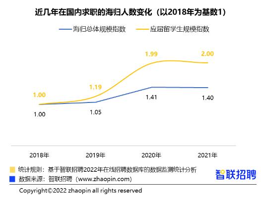 藝術類留學生回國就業(yè)分析