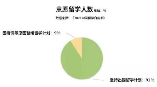 留學(xué)依然是許多家庭和學(xué)生的選擇