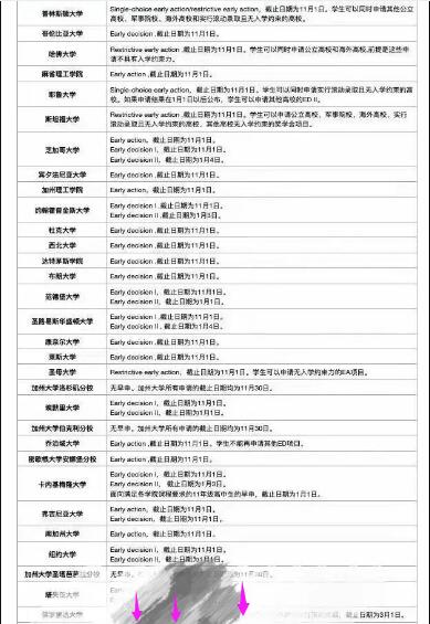 2023美國大學TOP50早申政策與截止日期