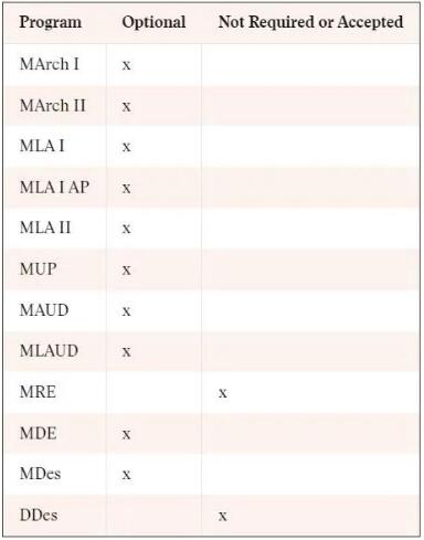 哈佛大學(xué)各個項(xiàng)目的GRE要求如下