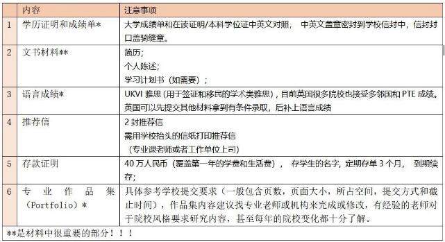 英國藝術留學申請材料總清單