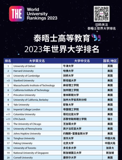 2023年THE世界大學TOP100