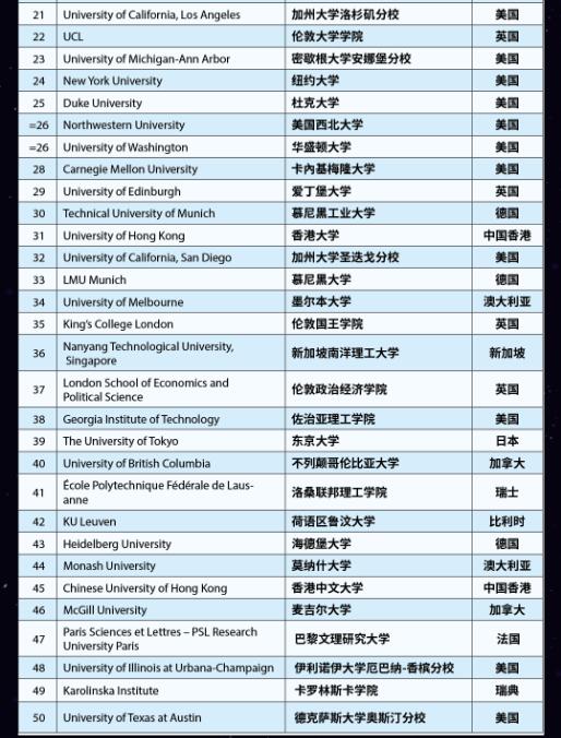 2023年THE世界大學TOP100