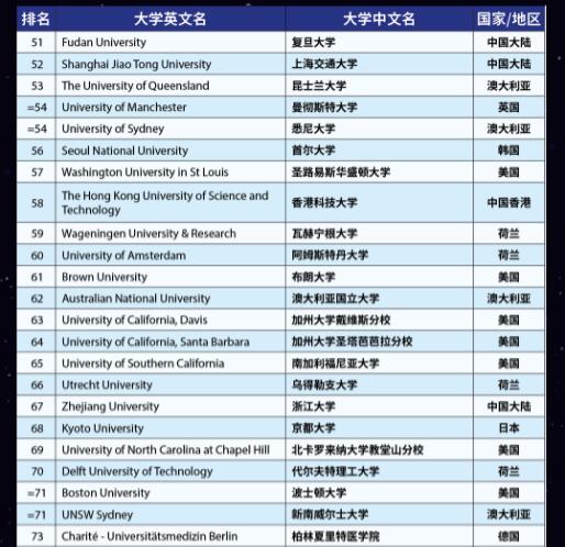 2023年THE世界大學TOP100