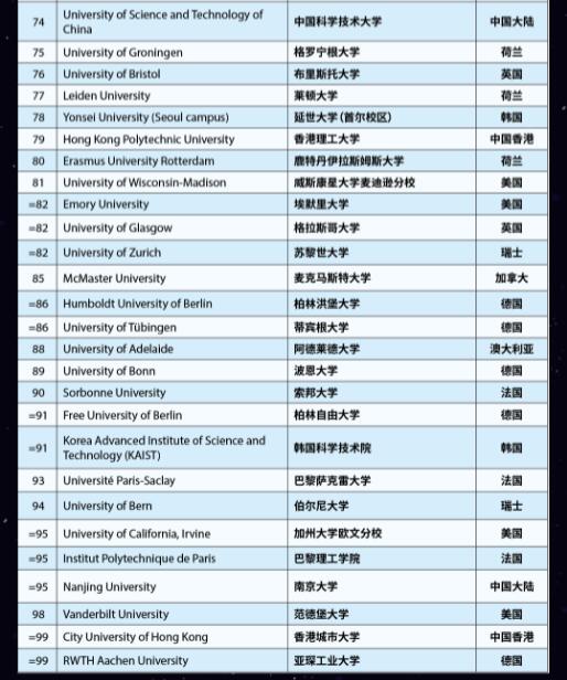 2023年THE世界大學TOP100