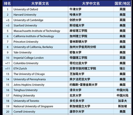 2023年THE世界大學排名看點
