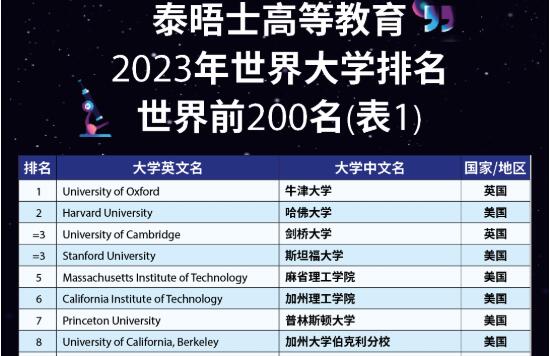 伯克利在2023泰晤士世界大學排名中，位居NO.8。