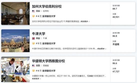 伯克利在2023 U.S.News世界大學排名中，位居NO.4。