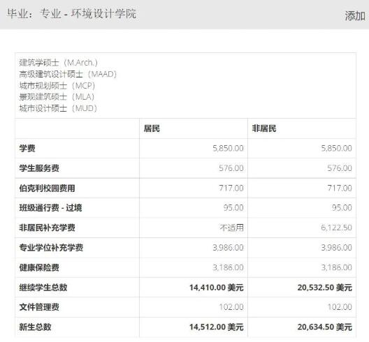 加州大學伯克利分校建筑類研究生費用