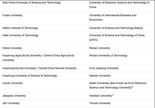 倫敦大學(xué)學(xué)院對(duì)中國(guó)大學(xué)認(rèn)可名單