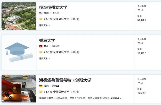 2023 U.S.News世界大學(xué)排名NO.55