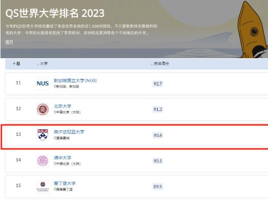 賓夕法尼亞大學(xué)在2023 QS世界大學(xué)排名中，位居NO.13。