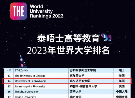 賓夕法尼亞大學(xué)在2023泰晤士世界大學(xué)排名中，位居NO.14