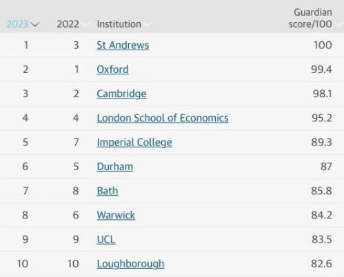 2023衛(wèi)報英國大學(xué)排名TOP10
